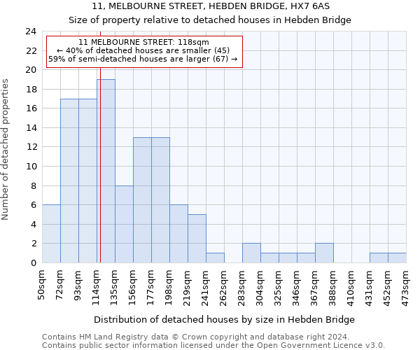 11, MELBOURNE STREET, HEBDEN BRIDGE, HX7 6AS: Size of property relative to detached houses in Hebden Bridge