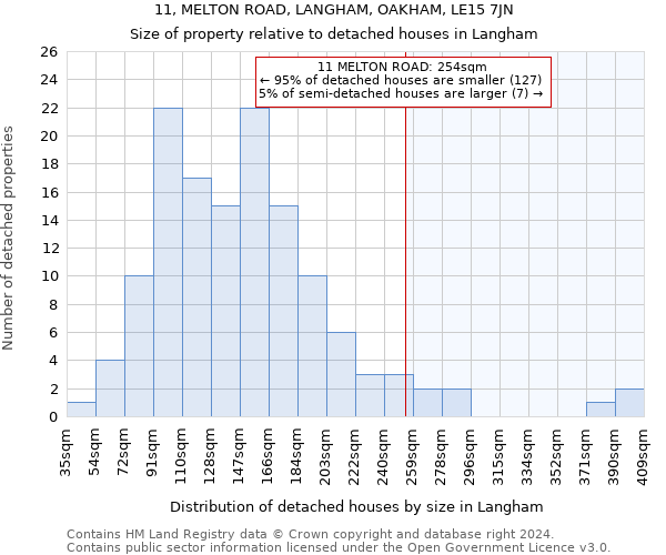 11, MELTON ROAD, LANGHAM, OAKHAM, LE15 7JN: Size of property relative to detached houses in Langham