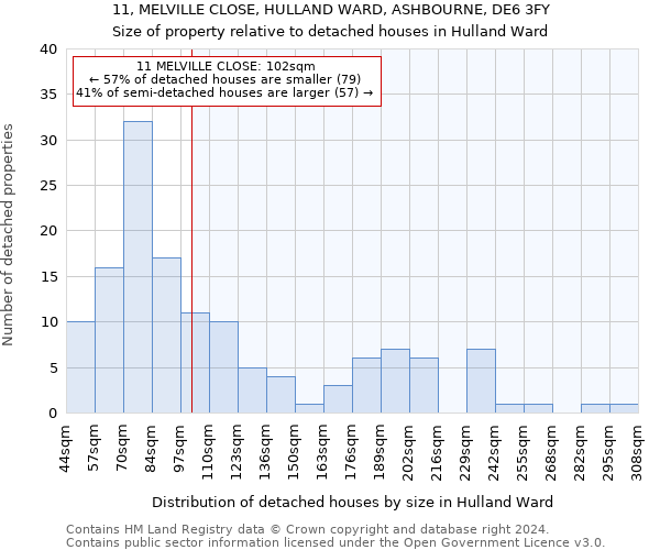 11, MELVILLE CLOSE, HULLAND WARD, ASHBOURNE, DE6 3FY: Size of property relative to detached houses in Hulland Ward