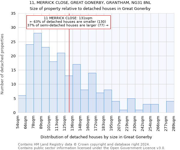 11, MERRICK CLOSE, GREAT GONERBY, GRANTHAM, NG31 8NL: Size of property relative to detached houses in Great Gonerby