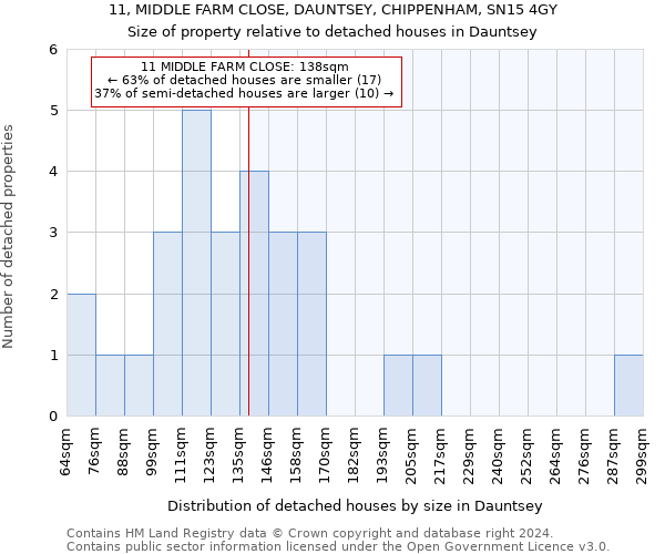 11, MIDDLE FARM CLOSE, DAUNTSEY, CHIPPENHAM, SN15 4GY: Size of property relative to detached houses in Dauntsey