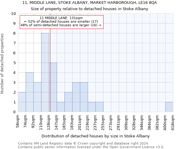 11, MIDDLE LANE, STOKE ALBANY, MARKET HARBOROUGH, LE16 8QA: Size of property relative to detached houses in Stoke Albany