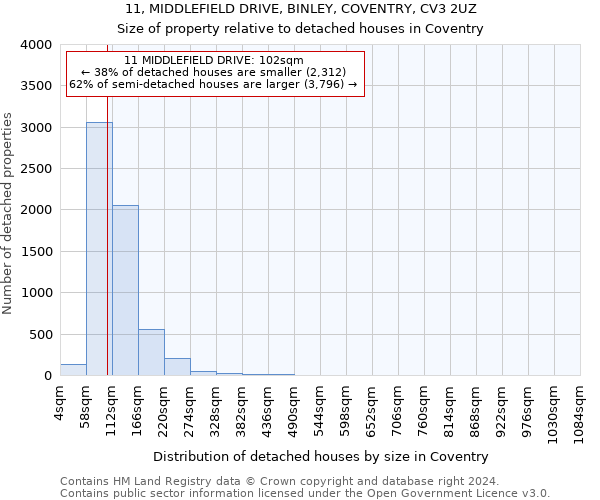 11, MIDDLEFIELD DRIVE, BINLEY, COVENTRY, CV3 2UZ: Size of property relative to detached houses in Coventry