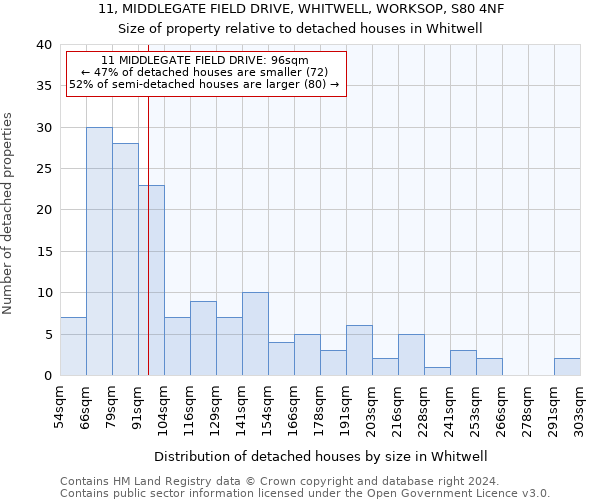 11, MIDDLEGATE FIELD DRIVE, WHITWELL, WORKSOP, S80 4NF: Size of property relative to detached houses in Whitwell