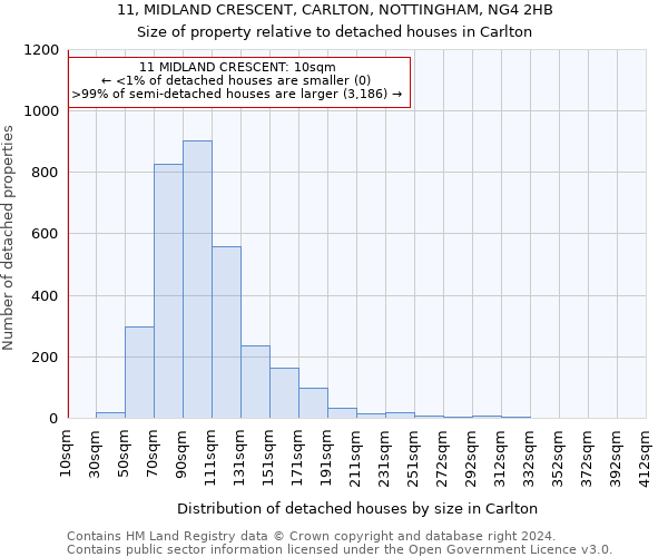 11, MIDLAND CRESCENT, CARLTON, NOTTINGHAM, NG4 2HB: Size of property relative to detached houses in Carlton