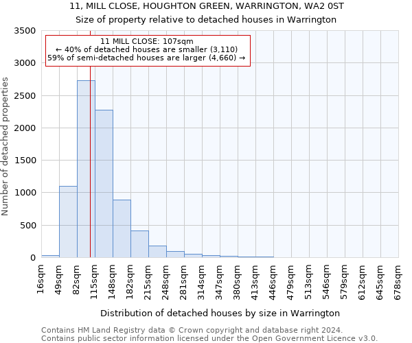 11, MILL CLOSE, HOUGHTON GREEN, WARRINGTON, WA2 0ST: Size of property relative to detached houses in Warrington