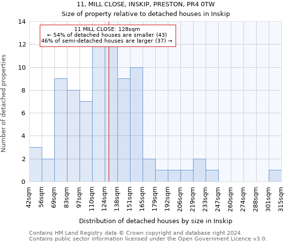 11, MILL CLOSE, INSKIP, PRESTON, PR4 0TW: Size of property relative to detached houses in Inskip