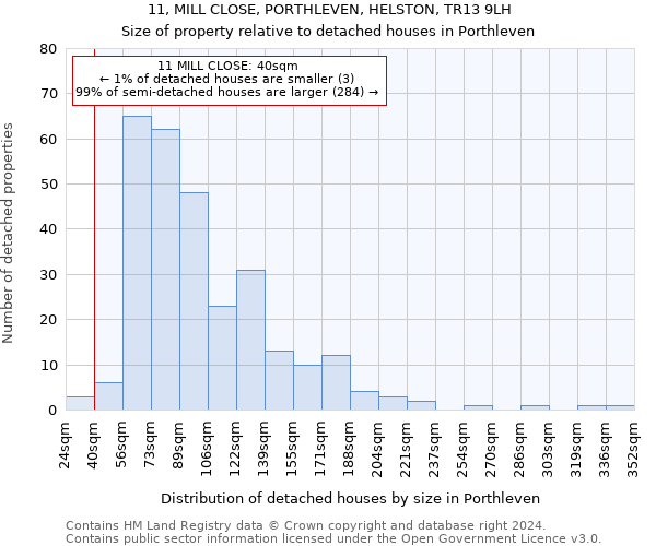 11, MILL CLOSE, PORTHLEVEN, HELSTON, TR13 9LH: Size of property relative to detached houses in Porthleven