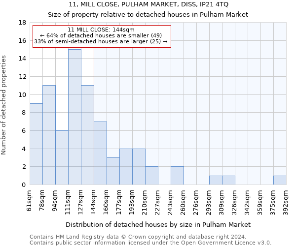 11, MILL CLOSE, PULHAM MARKET, DISS, IP21 4TQ: Size of property relative to detached houses in Pulham Market