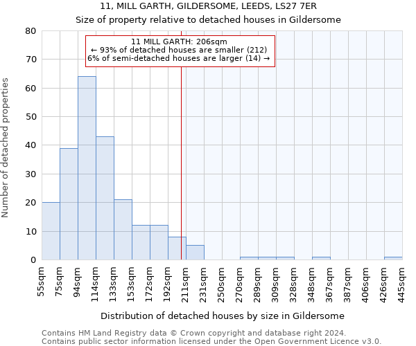 11, MILL GARTH, GILDERSOME, LEEDS, LS27 7ER: Size of property relative to detached houses in Gildersome