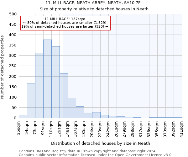 11, MILL RACE, NEATH ABBEY, NEATH, SA10 7FL: Size of property relative to detached houses in Neath