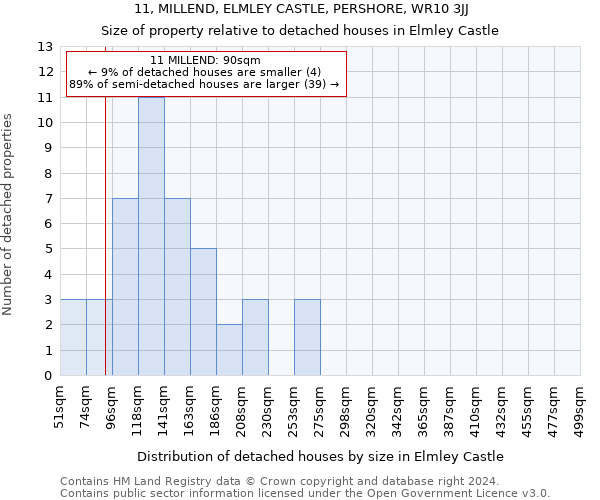 11, MILLEND, ELMLEY CASTLE, PERSHORE, WR10 3JJ: Size of property relative to detached houses in Elmley Castle