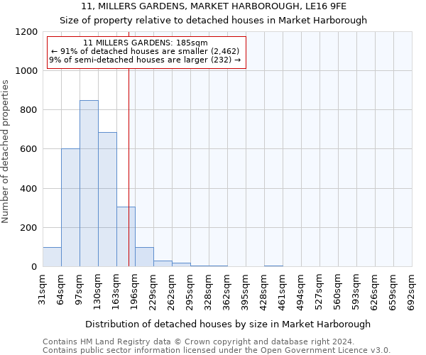 11, MILLERS GARDENS, MARKET HARBOROUGH, LE16 9FE: Size of property relative to detached houses in Market Harborough