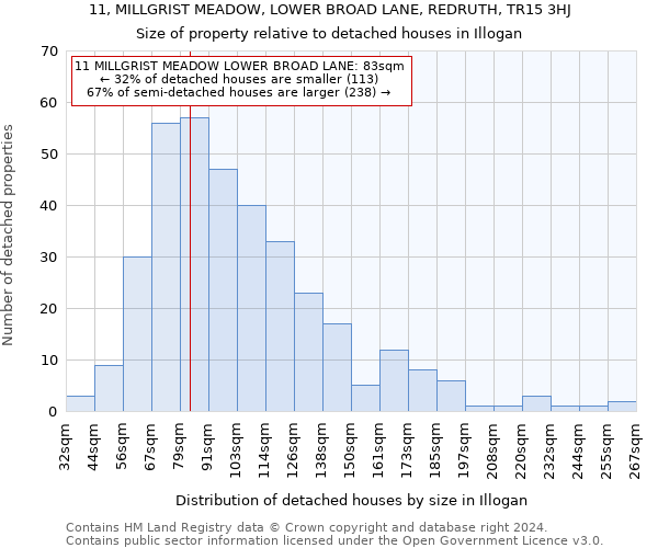 11, MILLGRIST MEADOW, LOWER BROAD LANE, REDRUTH, TR15 3HJ: Size of property relative to detached houses in Illogan