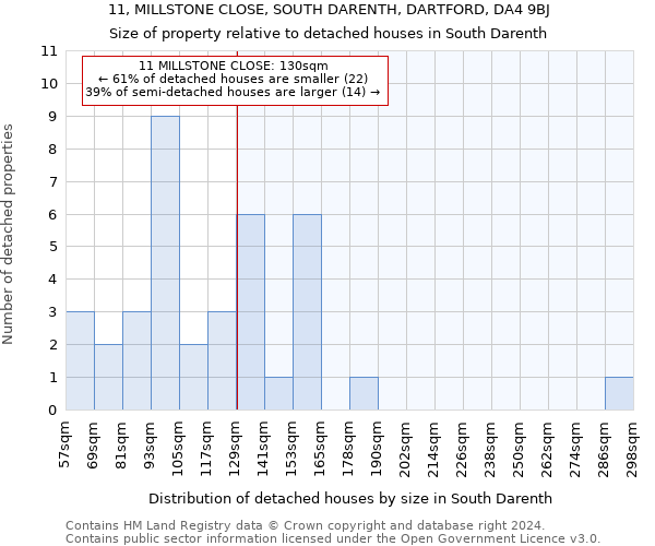 11, MILLSTONE CLOSE, SOUTH DARENTH, DARTFORD, DA4 9BJ: Size of property relative to detached houses in South Darenth