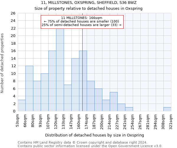 11, MILLSTONES, OXSPRING, SHEFFIELD, S36 8WZ: Size of property relative to detached houses in Oxspring