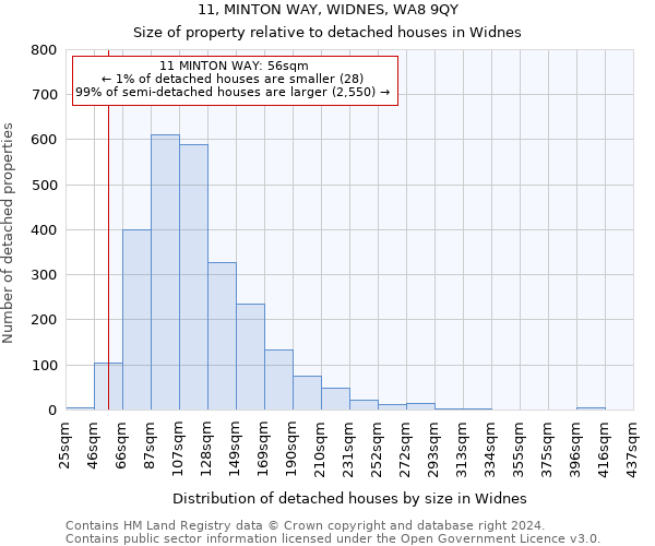 11, MINTON WAY, WIDNES, WA8 9QY: Size of property relative to detached houses in Widnes