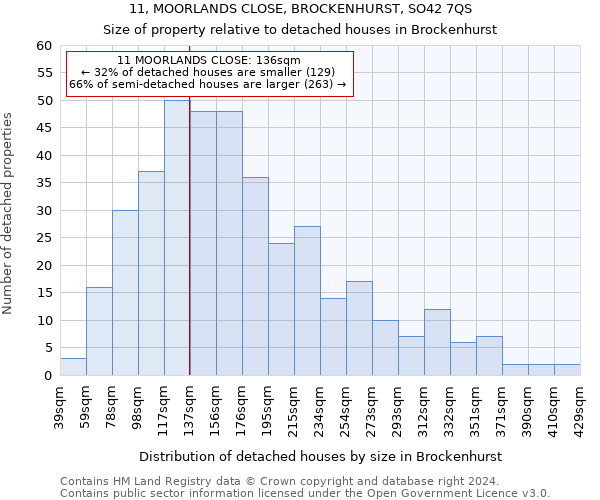 11, MOORLANDS CLOSE, BROCKENHURST, SO42 7QS: Size of property relative to detached houses in Brockenhurst