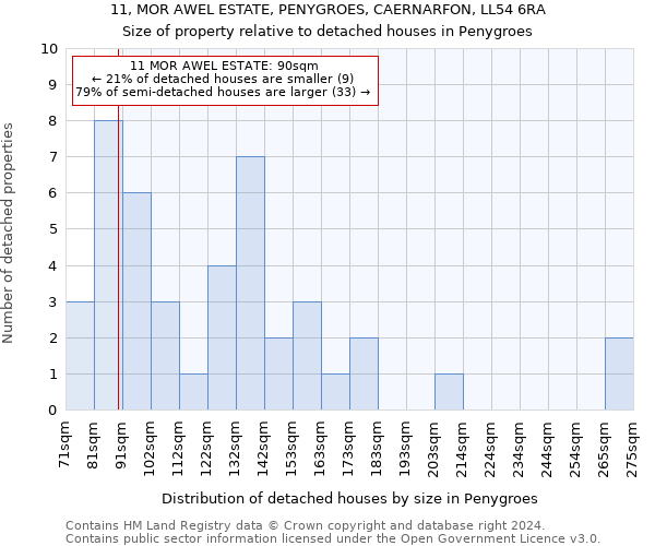 11, MOR AWEL ESTATE, PENYGROES, CAERNARFON, LL54 6RA: Size of property relative to detached houses in Penygroes