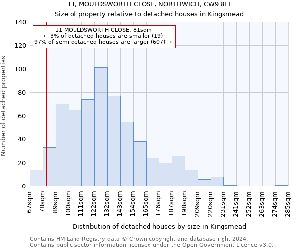 11, MOULDSWORTH CLOSE, NORTHWICH, CW9 8FT: Size of property relative to detached houses in Kingsmead