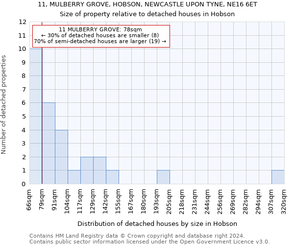 11, MULBERRY GROVE, HOBSON, NEWCASTLE UPON TYNE, NE16 6ET: Size of property relative to detached houses in Hobson