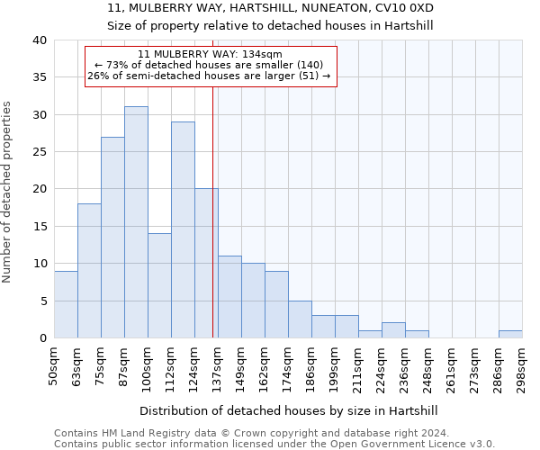 11, MULBERRY WAY, HARTSHILL, NUNEATON, CV10 0XD: Size of property relative to detached houses in Hartshill