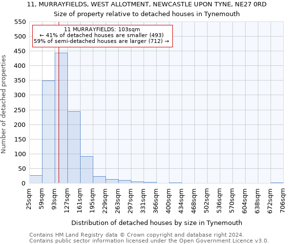 11, MURRAYFIELDS, WEST ALLOTMENT, NEWCASTLE UPON TYNE, NE27 0RD: Size of property relative to detached houses in Tynemouth