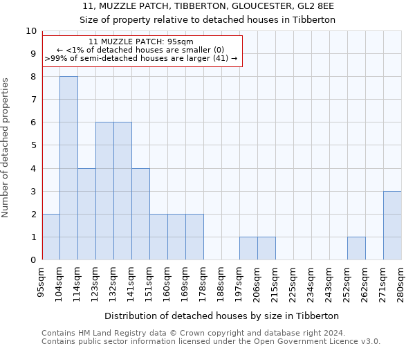 11, MUZZLE PATCH, TIBBERTON, GLOUCESTER, GL2 8EE: Size of property relative to detached houses in Tibberton