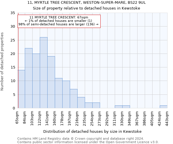 11, MYRTLE TREE CRESCENT, WESTON-SUPER-MARE, BS22 9UL: Size of property relative to detached houses in Kewstoke