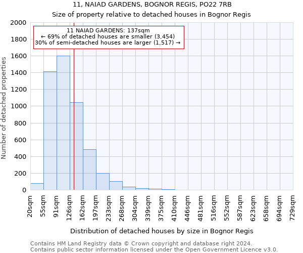 11, NAIAD GARDENS, BOGNOR REGIS, PO22 7RB: Size of property relative to detached houses in Bognor Regis