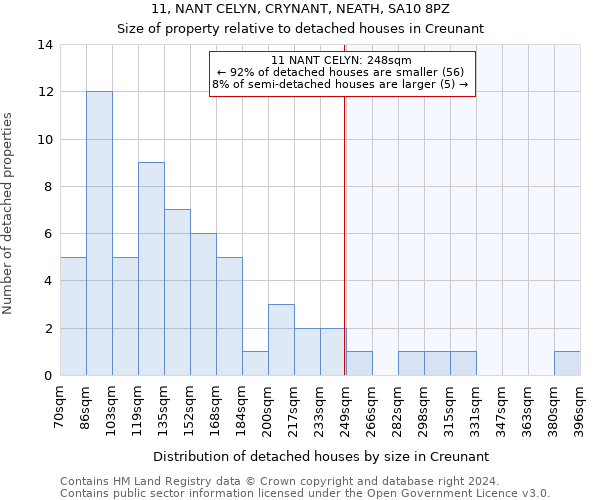 11, NANT CELYN, CRYNANT, NEATH, SA10 8PZ: Size of property relative to detached houses in Creunant