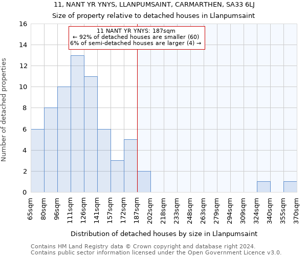 11, NANT YR YNYS, LLANPUMSAINT, CARMARTHEN, SA33 6LJ: Size of property relative to detached houses in Llanpumsaint