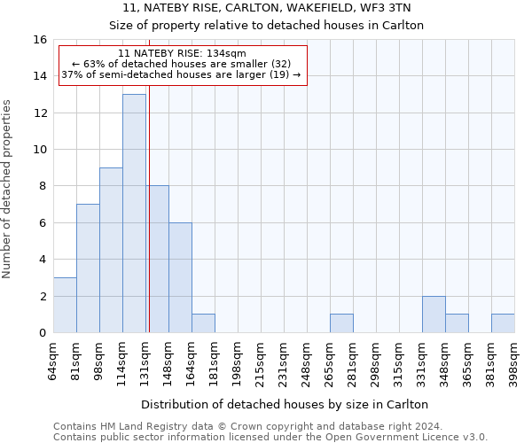 11, NATEBY RISE, CARLTON, WAKEFIELD, WF3 3TN: Size of property relative to detached houses in Carlton