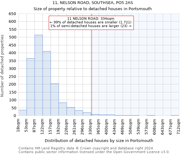 11, NELSON ROAD, SOUTHSEA, PO5 2AS: Size of property relative to detached houses in Portsmouth