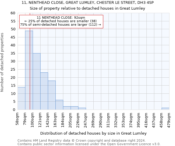 11, NENTHEAD CLOSE, GREAT LUMLEY, CHESTER LE STREET, DH3 4SP: Size of property relative to detached houses in Great Lumley