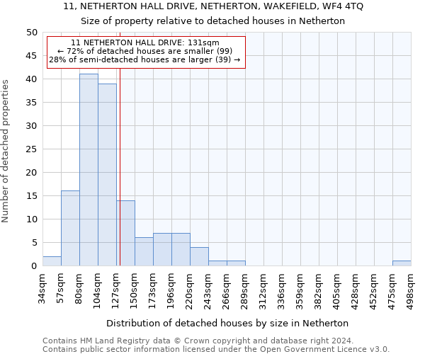 11, NETHERTON HALL DRIVE, NETHERTON, WAKEFIELD, WF4 4TQ: Size of property relative to detached houses in Netherton