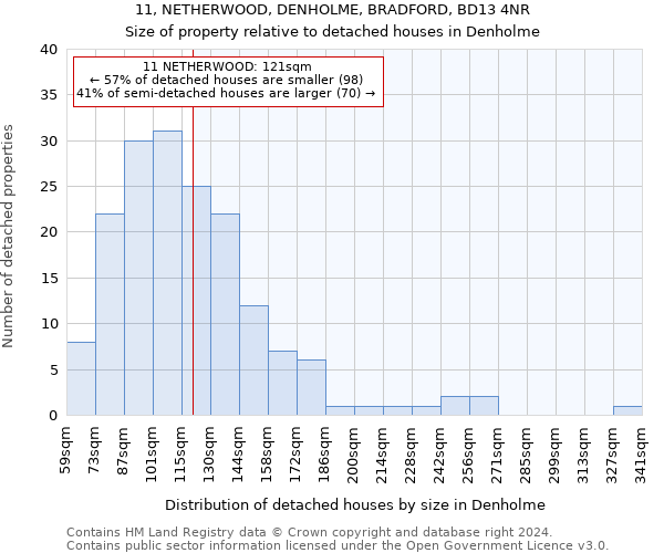 11, NETHERWOOD, DENHOLME, BRADFORD, BD13 4NR: Size of property relative to detached houses in Denholme