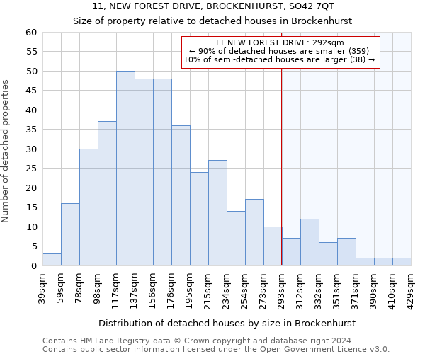 11, NEW FOREST DRIVE, BROCKENHURST, SO42 7QT: Size of property relative to detached houses in Brockenhurst