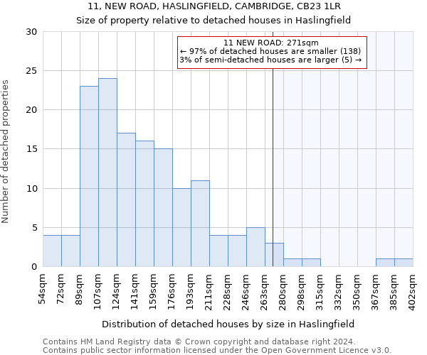 11, NEW ROAD, HASLINGFIELD, CAMBRIDGE, CB23 1LR: Size of property relative to detached houses in Haslingfield