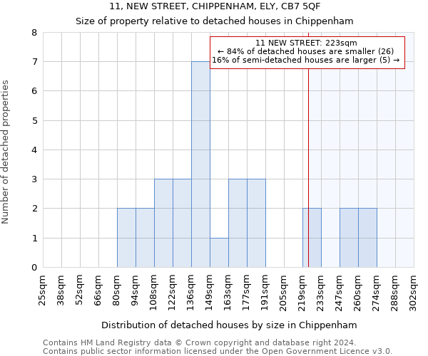 11, NEW STREET, CHIPPENHAM, ELY, CB7 5QF: Size of property relative to detached houses in Chippenham