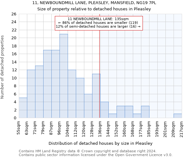 11, NEWBOUNDMILL LANE, PLEASLEY, MANSFIELD, NG19 7PL: Size of property relative to detached houses in Pleasley