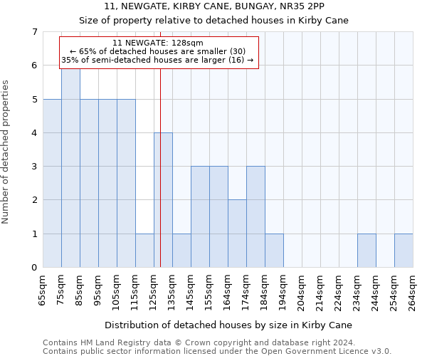 11, NEWGATE, KIRBY CANE, BUNGAY, NR35 2PP: Size of property relative to detached houses in Kirby Cane