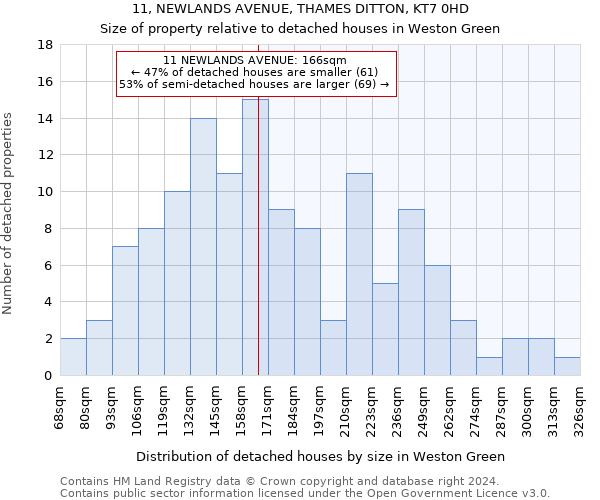 11, NEWLANDS AVENUE, THAMES DITTON, KT7 0HD: Size of property relative to detached houses in Weston Green