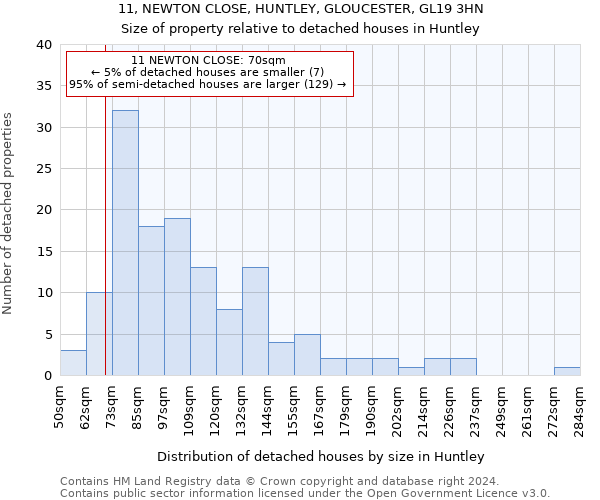 11, NEWTON CLOSE, HUNTLEY, GLOUCESTER, GL19 3HN: Size of property relative to detached houses in Huntley