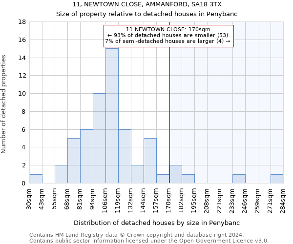 11, NEWTOWN CLOSE, AMMANFORD, SA18 3TX: Size of property relative to detached houses in Penybanc