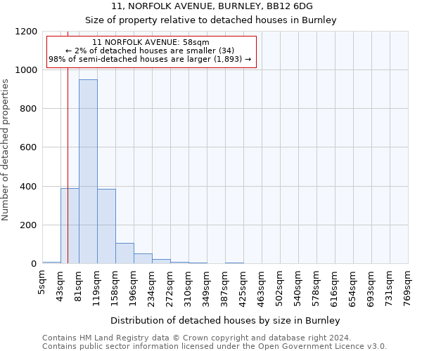 11, NORFOLK AVENUE, BURNLEY, BB12 6DG: Size of property relative to detached houses in Burnley