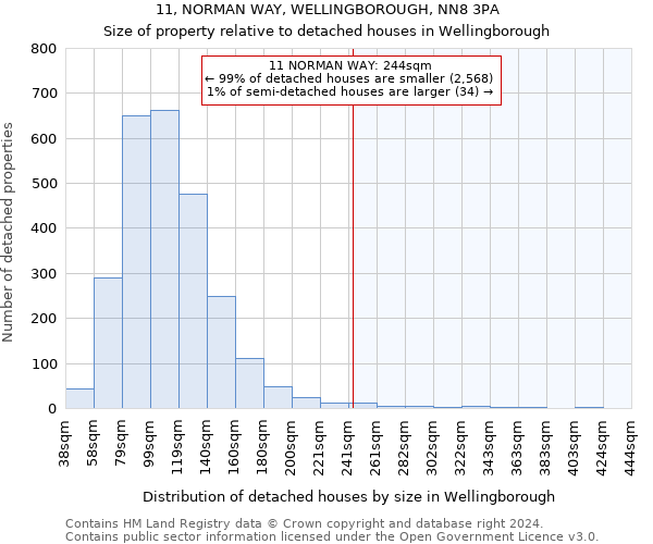 11, NORMAN WAY, WELLINGBOROUGH, NN8 3PA: Size of property relative to detached houses in Wellingborough