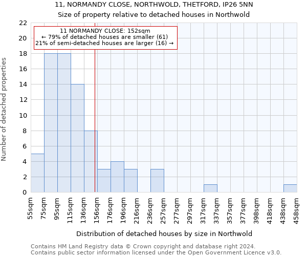 11, NORMANDY CLOSE, NORTHWOLD, THETFORD, IP26 5NN: Size of property relative to detached houses in Northwold