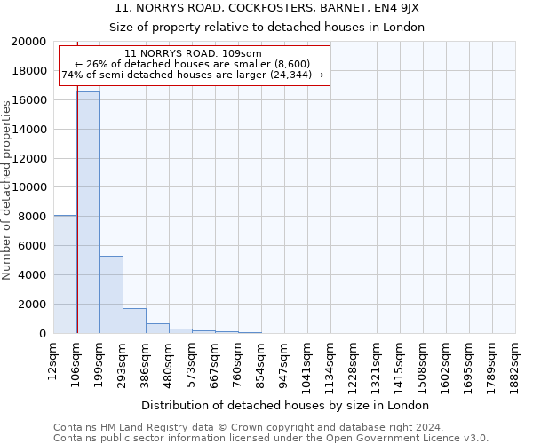 11, NORRYS ROAD, COCKFOSTERS, BARNET, EN4 9JX: Size of property relative to detached houses in London