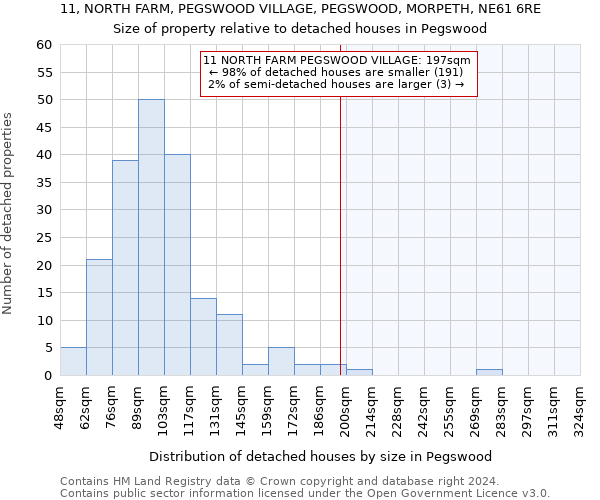 11, NORTH FARM, PEGSWOOD VILLAGE, PEGSWOOD, MORPETH, NE61 6RE: Size of property relative to detached houses in Pegswood